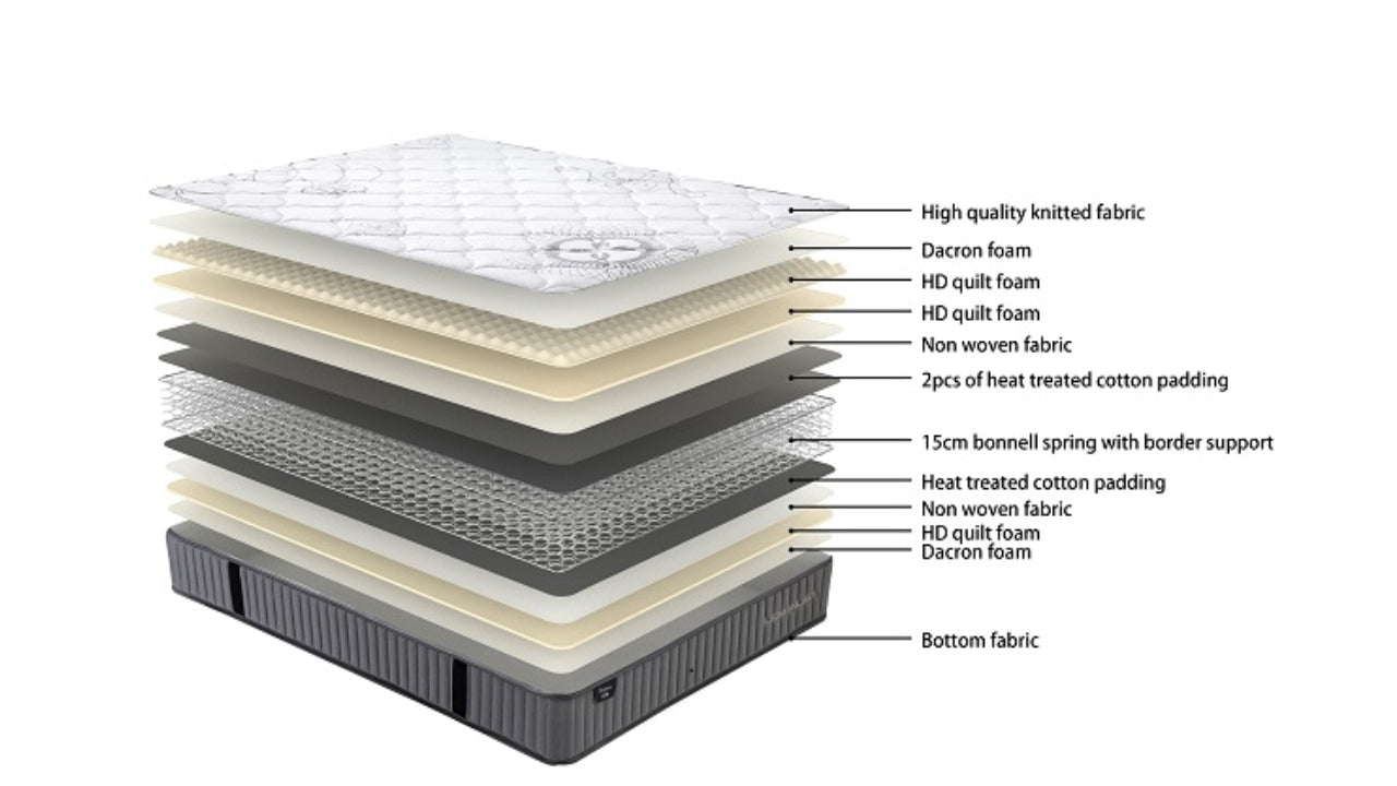 Sleepmax Econ Mattress Only