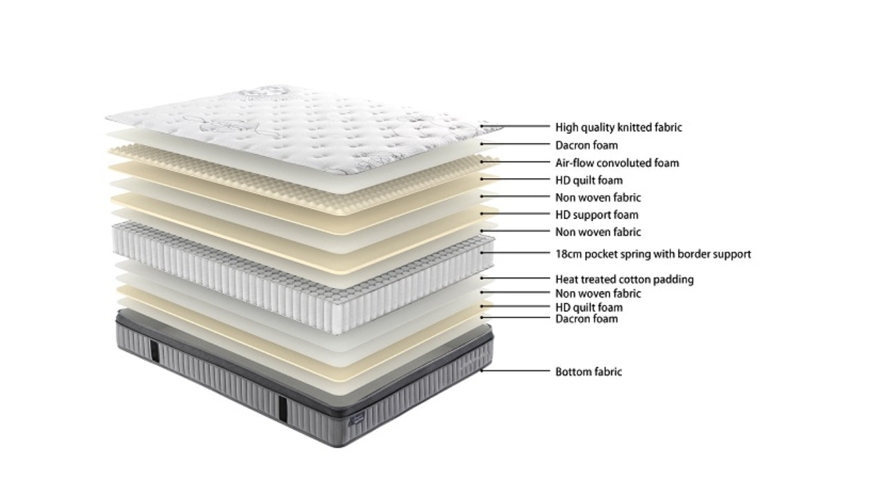 Sleepmax Pocket Spring Mattress with Bed Base